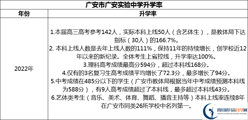 2024年廣安市廣安實驗中學升學率怎么樣？