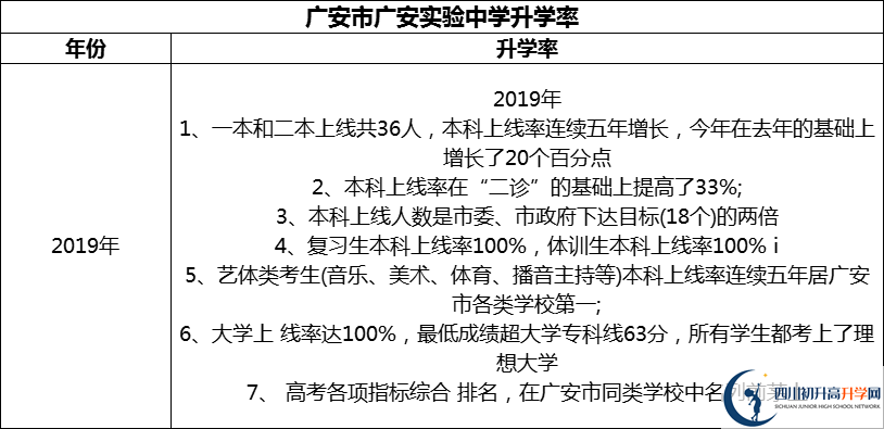 2024年廣安市廣安實驗中學升學率怎么樣？