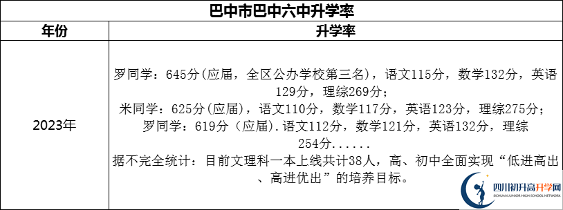 2024年巴中市巴中六中升學(xué)率怎么樣？