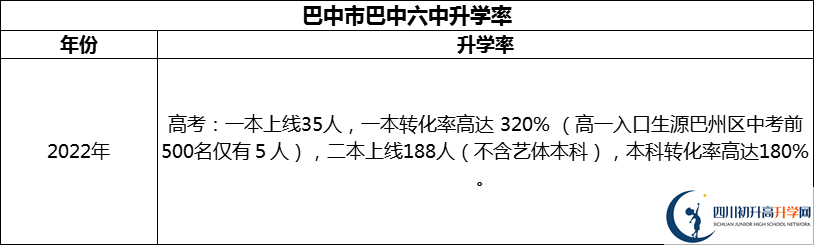 2024年巴中市巴中六中升學(xué)率怎么樣？