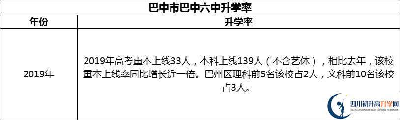 2024年巴中市巴中六中升學(xué)率怎么樣？