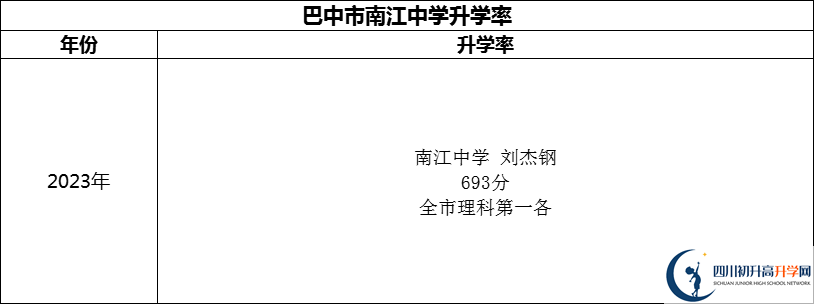 2024年巴中市南江中學升學率怎么樣？