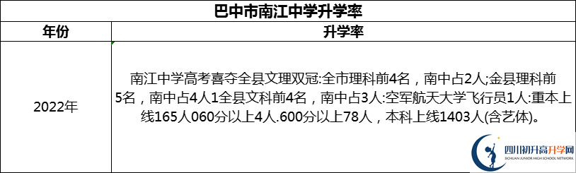 2024年巴中市南江中學升學率怎么樣？