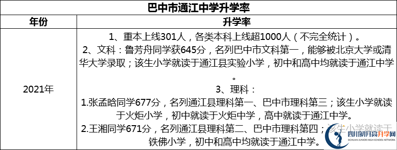 2024年巴中市通江中學(xué)升學(xué)率怎么樣？