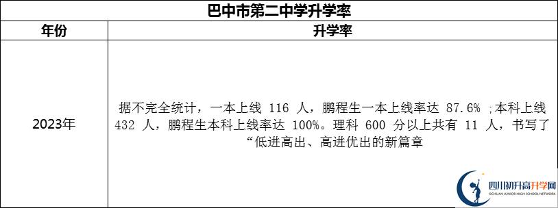 2024年巴中市第二中學(xué)升學(xué)率怎么樣？