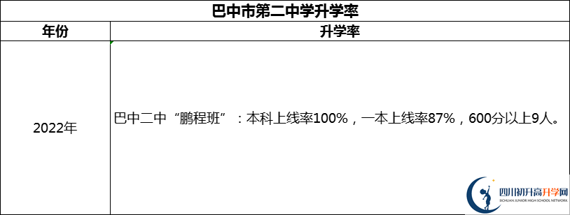 2024年巴中市第二中學(xué)升學(xué)率怎么樣？