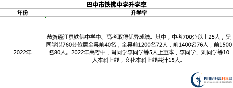 2024年巴中市鐵佛中學升學率怎么樣？