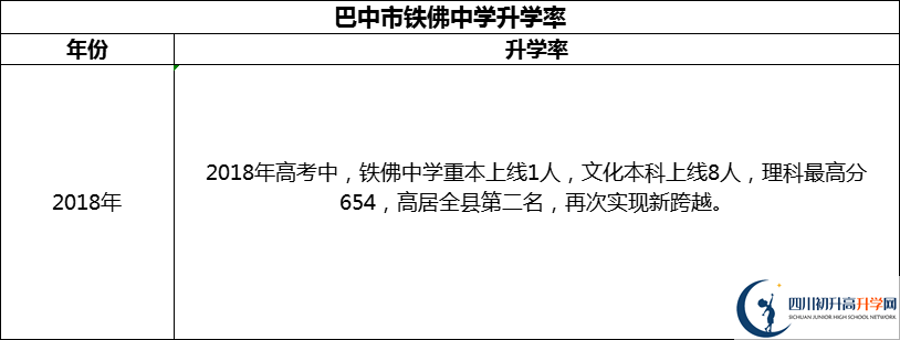 2024年巴中市鐵佛中學升學率怎么樣？