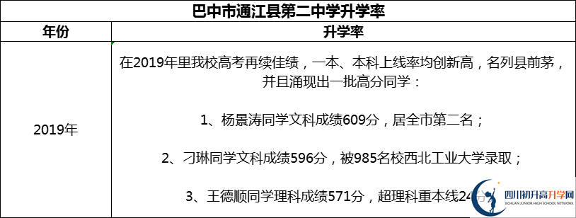 2024年巴中市通江縣第二中學升學率怎么樣？