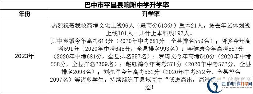 2024年巴中市平昌縣響灘中學(xué)升學(xué)率怎么樣？