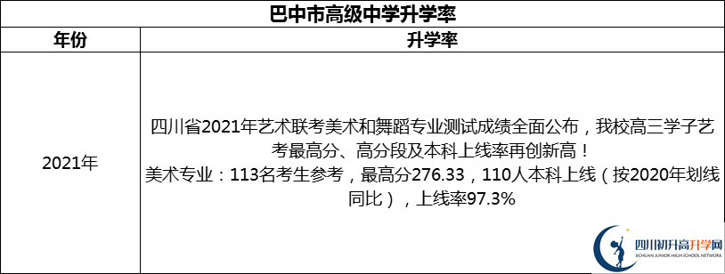 2024年巴中市高級(jí)中學(xué)升學(xué)率怎么樣？