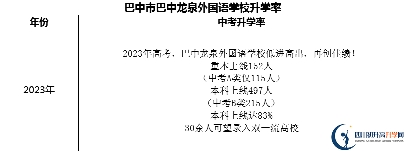 2024年巴中市巴中龍泉外國語學校升學率怎么樣？