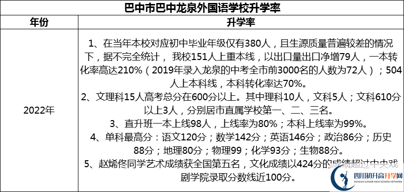 2024年巴中市巴中龍泉外國語學校升學率怎么樣？