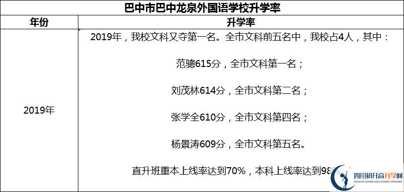 2024年巴中市巴中龍泉外國語學校升學率怎么樣？