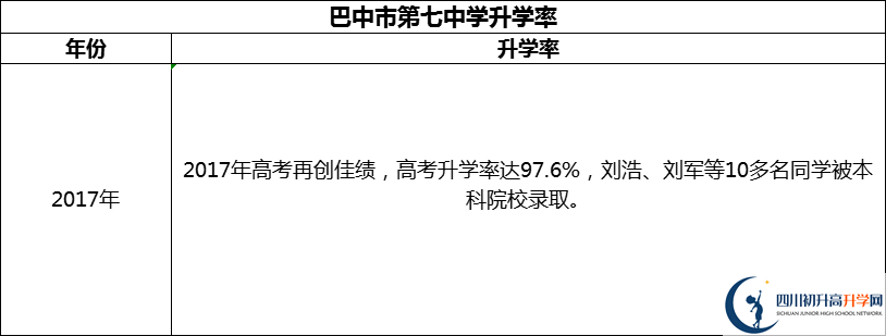 2024年巴中市第七中學(xué)升學(xué)率怎么樣？