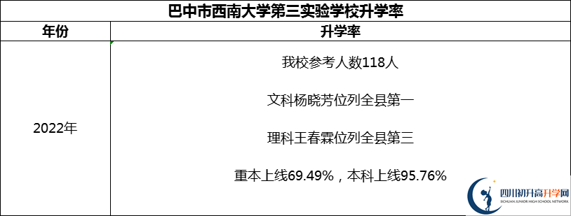 2024年巴中市西南大學(xué)第三實驗學(xué)校升學(xué)率怎么樣？