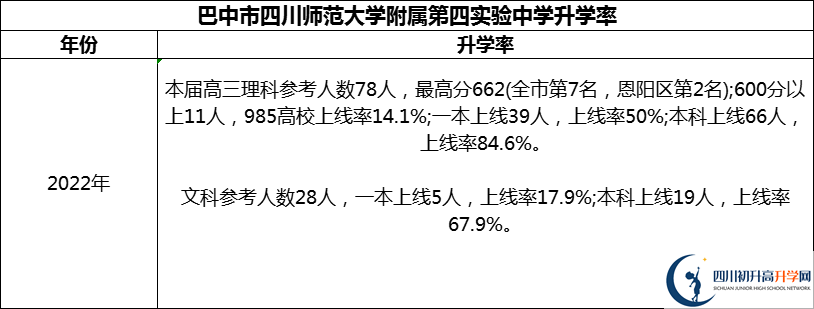 2024年巴中市四川師范大學(xué)附屬第四實驗中學(xué)升學(xué)率怎么樣？