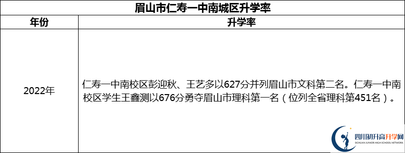 2024年眉山市仁壽一中南城區(qū)升學率怎么樣？