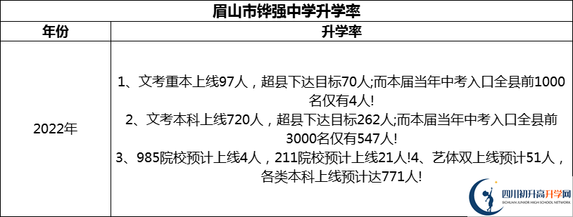 2024年眉山市鏵強(qiáng)中學(xué)升學(xué)率怎么樣？