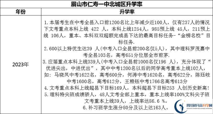 2024年眉山市仁壽一中北城區(qū)升學(xué)率怎么樣？