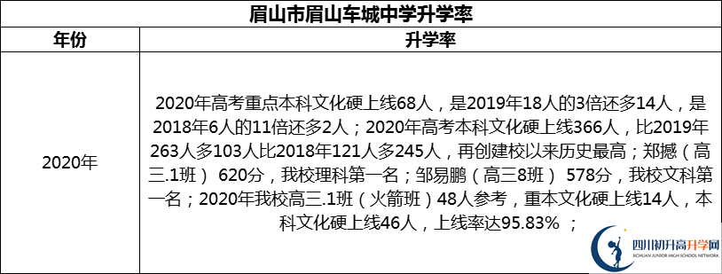 2024年眉山市眉山車(chē)城中學(xué)升學(xué)率怎么樣？