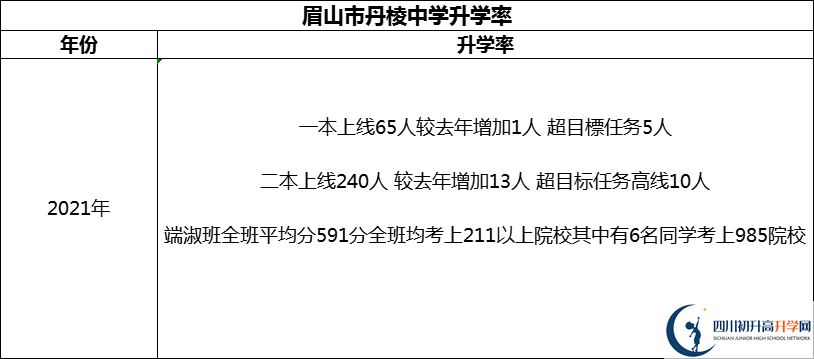 2024年眉山市丹棱中學(xué)升學(xué)率怎么樣？