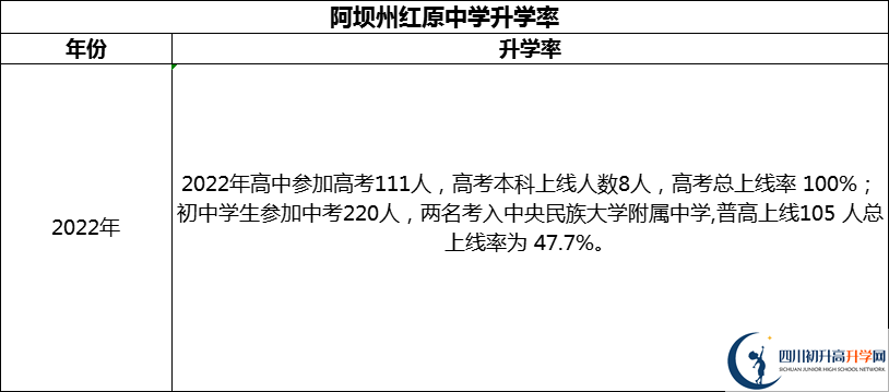 2024年阿壩州紅原中學(xué)升學(xué)率怎么樣？