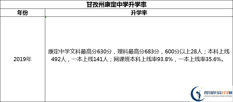 2024年甘孜州康定中學(xué)升學(xué)率怎么樣？