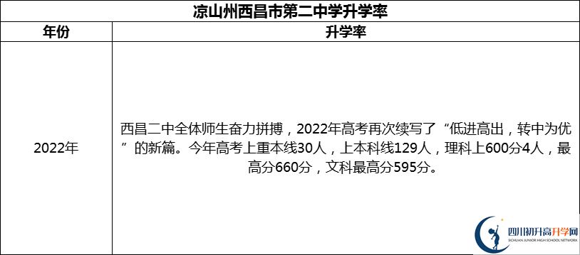 2024年涼山州西昌市第二中學升學率怎么樣？