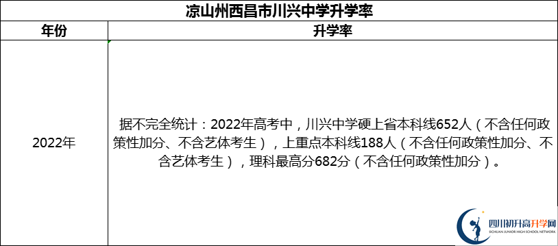 2024年涼山州西昌市川興中學升學率怎么樣？