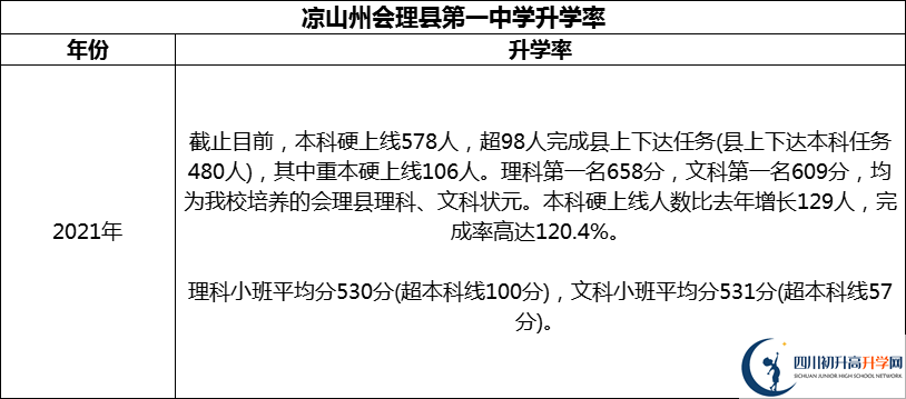 2024年涼山州會理縣第一中學(xué)升學(xué)率怎么樣？