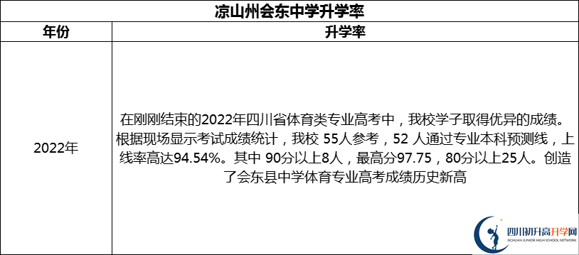 2024年涼山州會東中學升學率怎么樣？