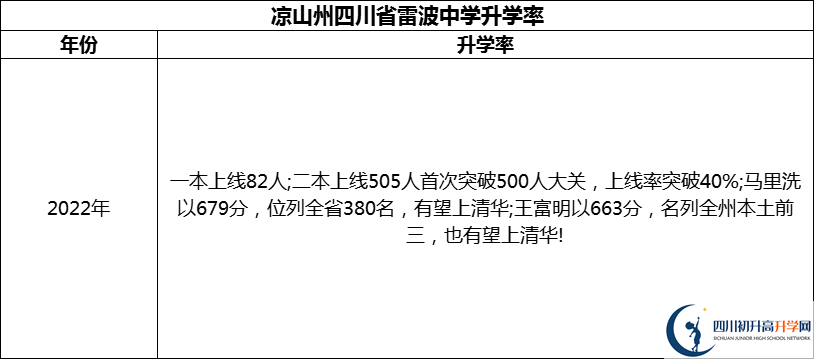 2024年涼山州四川省雷波中學(xué)升學(xué)率怎么樣？