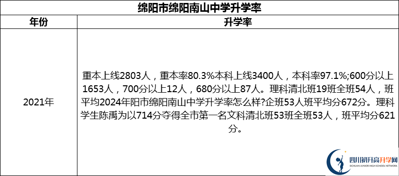 2024年綿陽(yáng)市綿陽(yáng)南山中學(xué)升學(xué)率怎么樣？