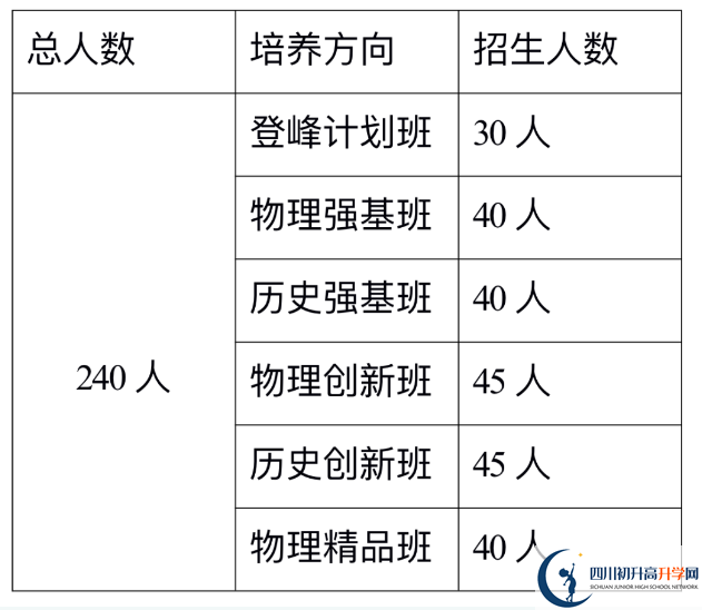 2024年巴中市巴中綿陽實(shí)驗(yàn)外國語學(xué)校班級如何設(shè)置？