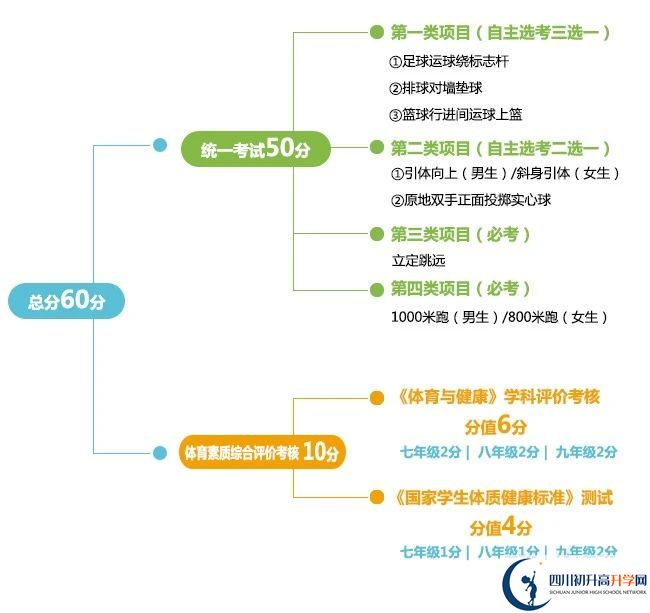 2024年成都市青羊區(qū)中考體育考試政策方案？