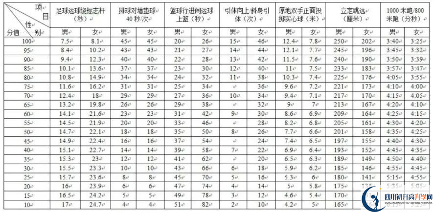 2024年成都市青羊區(qū)中考體育考試政策方案？