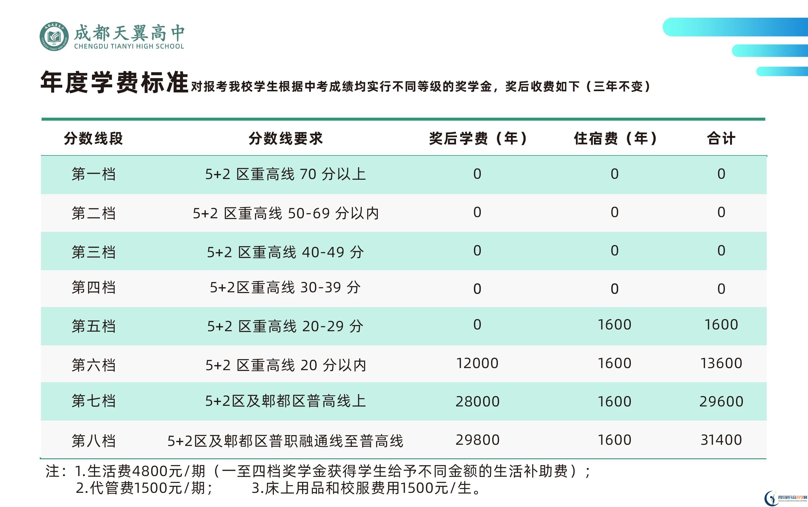 2024年成都市成都天翼高級(jí)中學(xué)學(xué)費(fèi)多少錢一年？