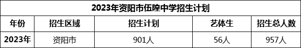 2024年資陽(yáng)市伍隍中學(xué)招生計(jì)劃是多少？