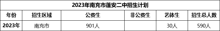 2024年南充市蓬安二中招生計劃是多少？