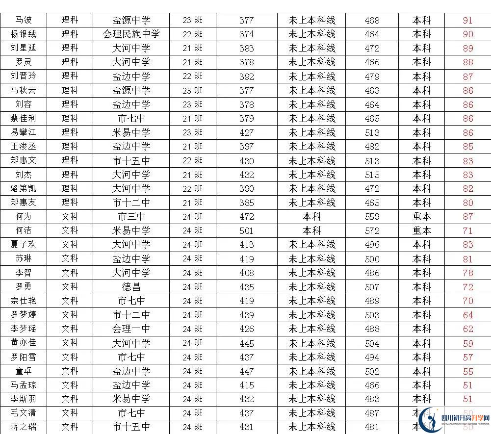 2025年攀枝花市四川省米易中學(xué)校升學(xué)率怎么樣？