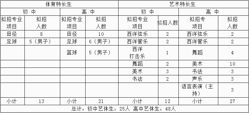 中和中學(xué)2019年初高中藝體特長生招生方案