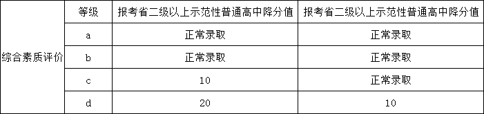 三原外國語學(xué)校2019年直升計劃