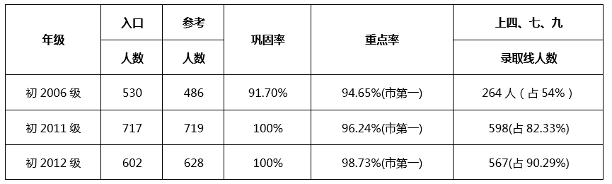 成都七中嘉祥外國(guó)語(yǔ)學(xué)校升學(xué)率怎么樣？