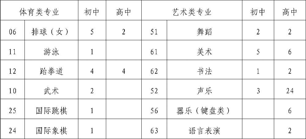  2019年四川省成都市第八中學(xué)校初、高中藝體特長(zhǎng)生招生辦法