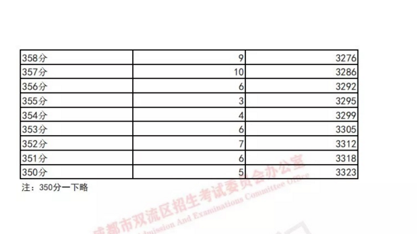 雙流19年中考成績(jī)分?jǐn)?shù)段統(tǒng)計(jì) 