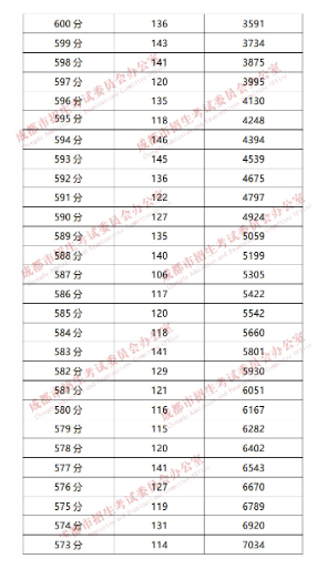 成都“5+2”區(qū)域2019年中考成績分段統(tǒng)計情況