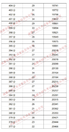 成都“5+2”區(qū)域2019年中考成績分段統(tǒng)計情況