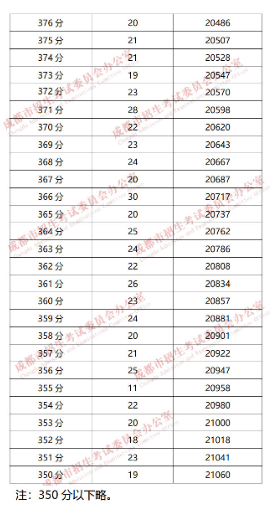 成都“5+2”區(qū)域2019年中考成績分段統(tǒng)計情況