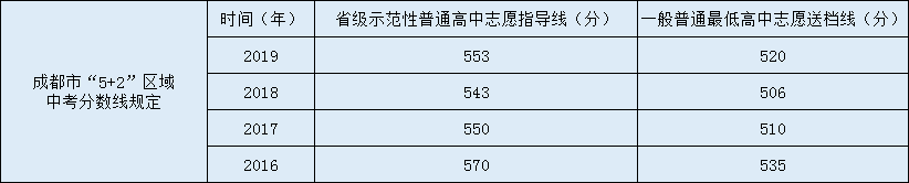 成都南開為明學校2020年中考錄取分數(shù)線是多少？